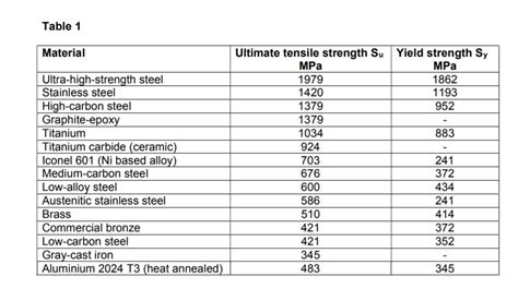 steel grade strength chart